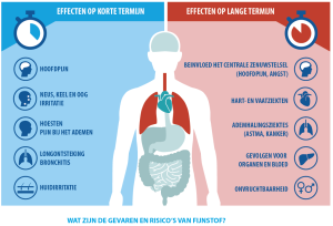 Effecten van fijnstof op de gezondheid