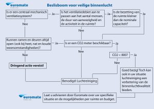 co2 wat moet je ermee - beslisboom veilige binnenlucht