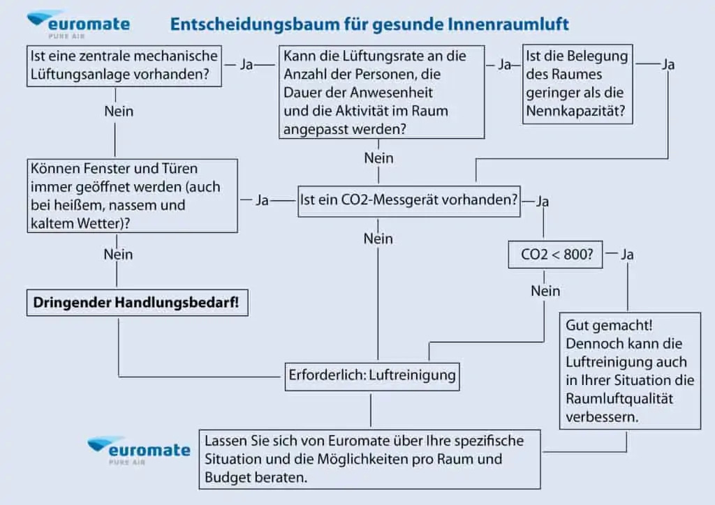 Entscheidungsbaum