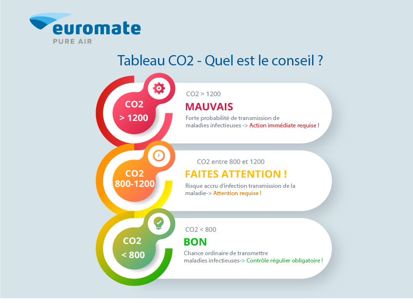 Mesurer le CO2 pour évaluer le risque de transmission virale - ANATECS