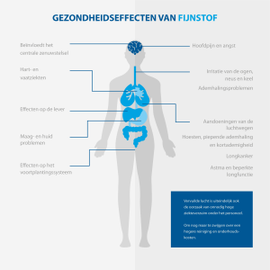 De gezondheidseffecten van fijnstof uitgelegd - Fijnstof afzuiging