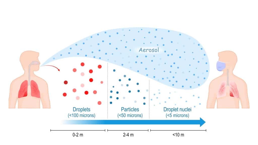 Aerogene Übertragung