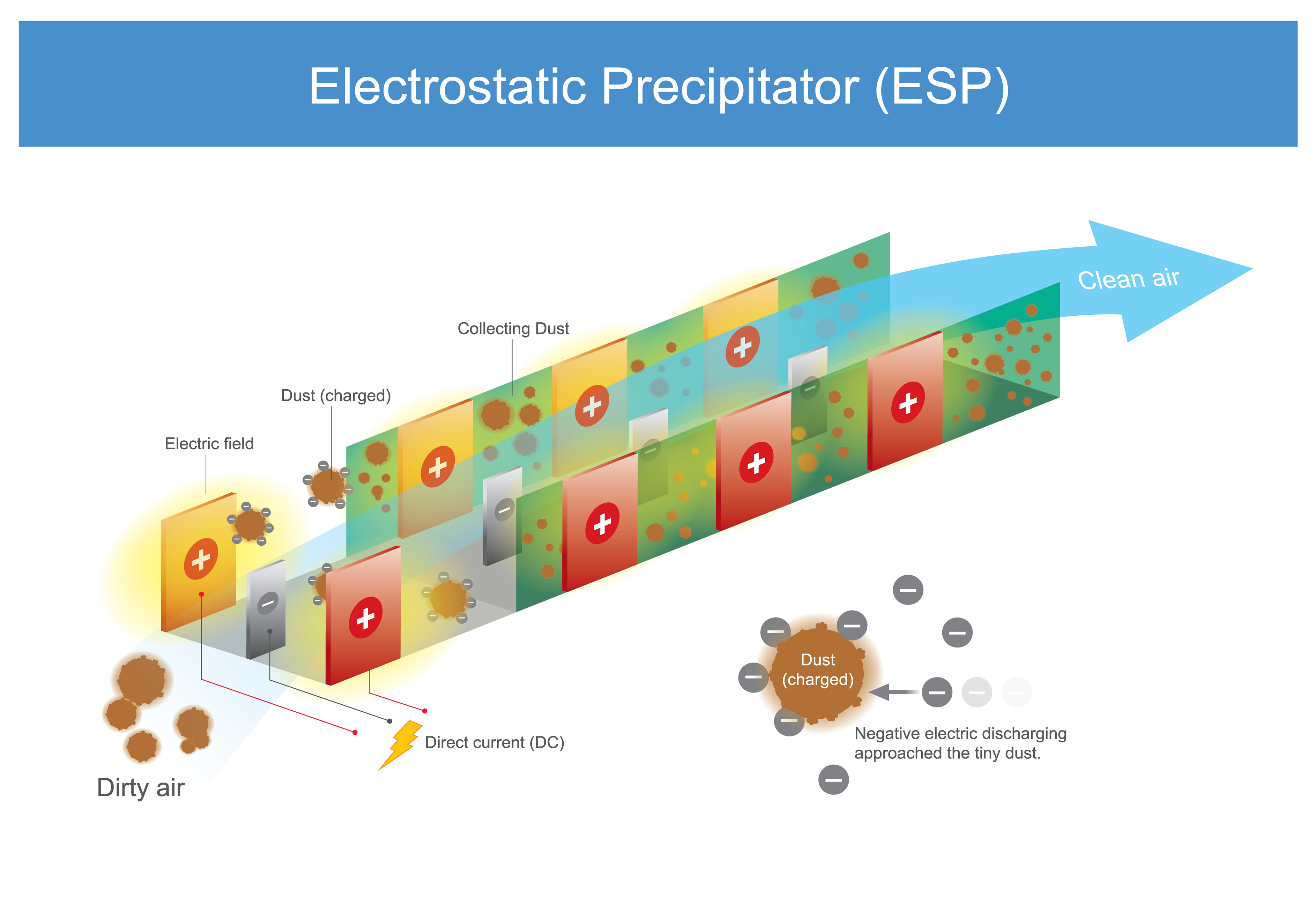 Funktionsweise eines elektrostatischen Filters