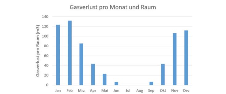 Studie Wärmeverlust