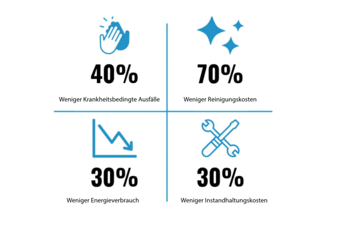 Besparungen Luftreinigung